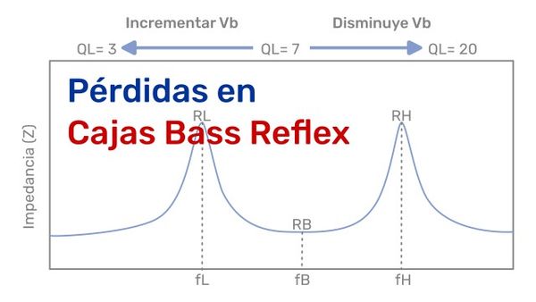 Pérdidas de calidad en cajas acústicas